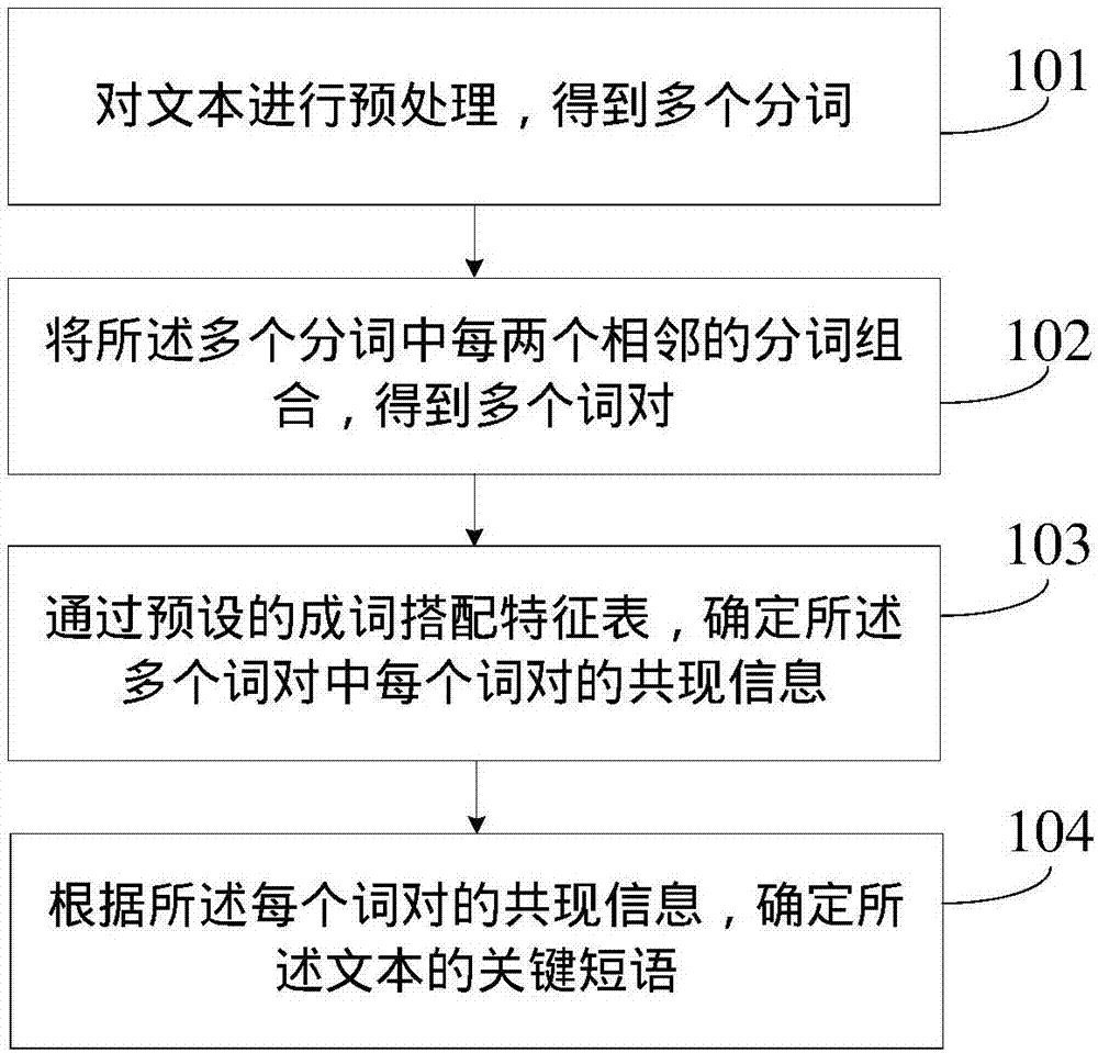 Key phrase extraction method and device