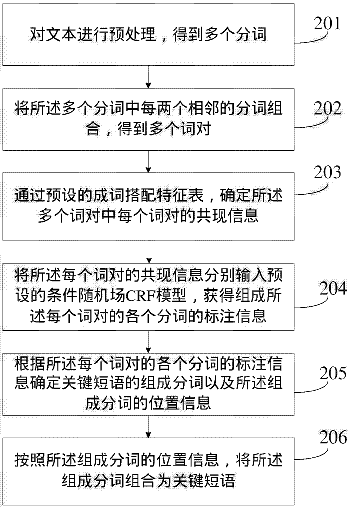 Key phrase extraction method and device