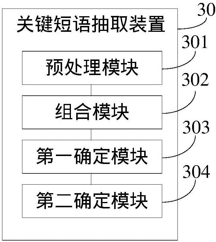 Key phrase extraction method and device