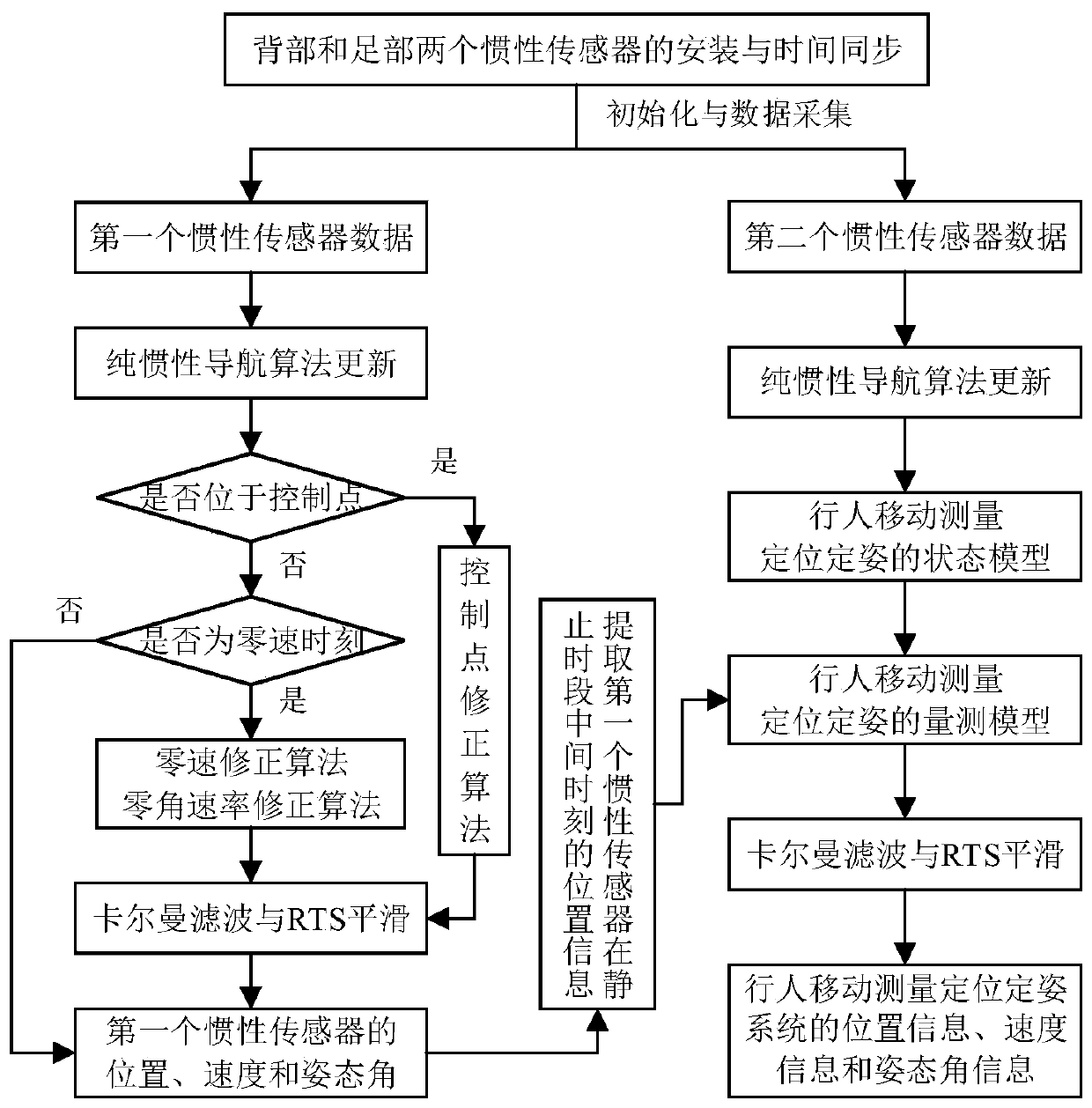 Method and system for indoor movement measurement, positioning and attitude determination method and system based on foot inertial sensors