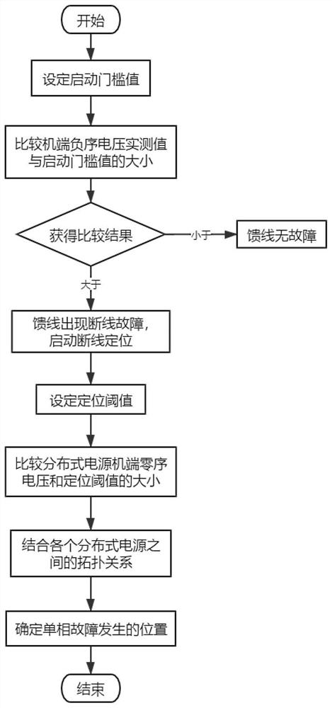 A single-phase disconnection fault location method for distribution network with distributed power