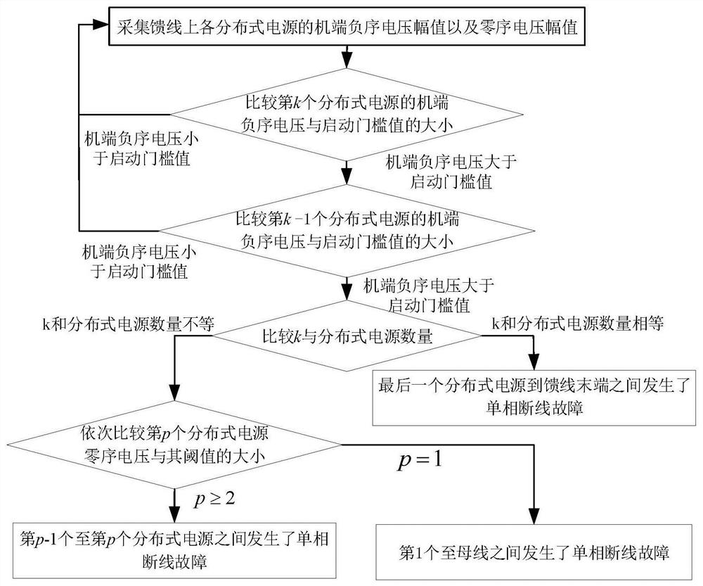 A single-phase disconnection fault location method for distribution network with distributed power