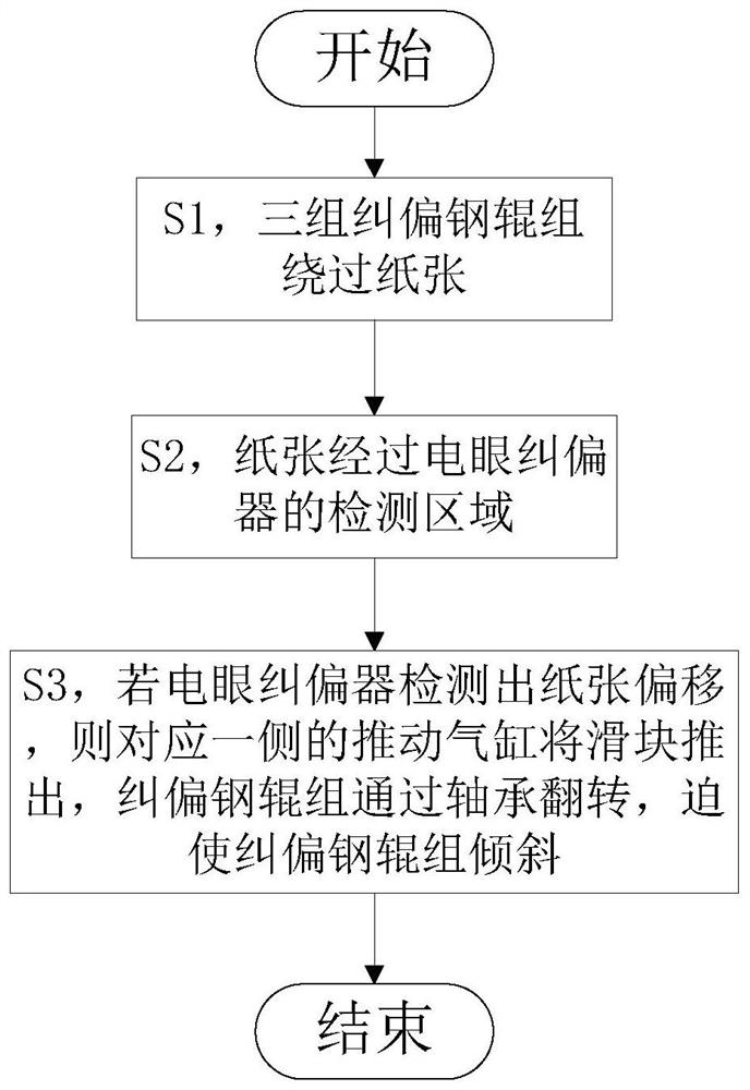 Paper deviation rectifying device and deviation rectifying method