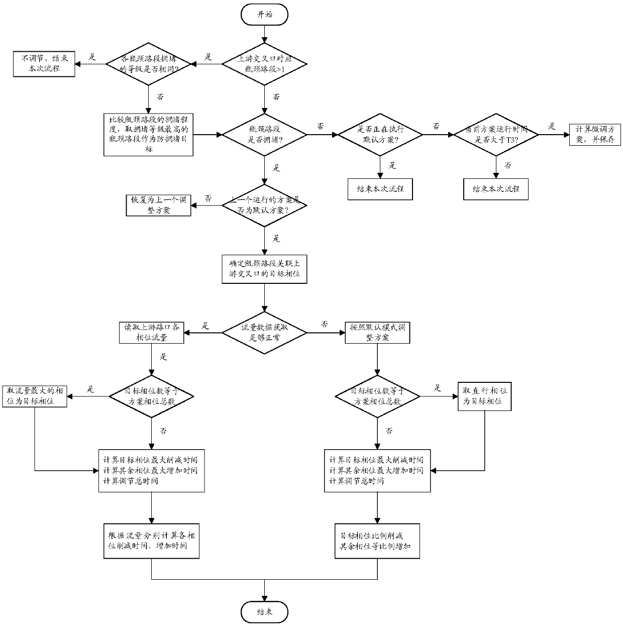 Method for realizing tramcar anti-congestion control based on road traffic state