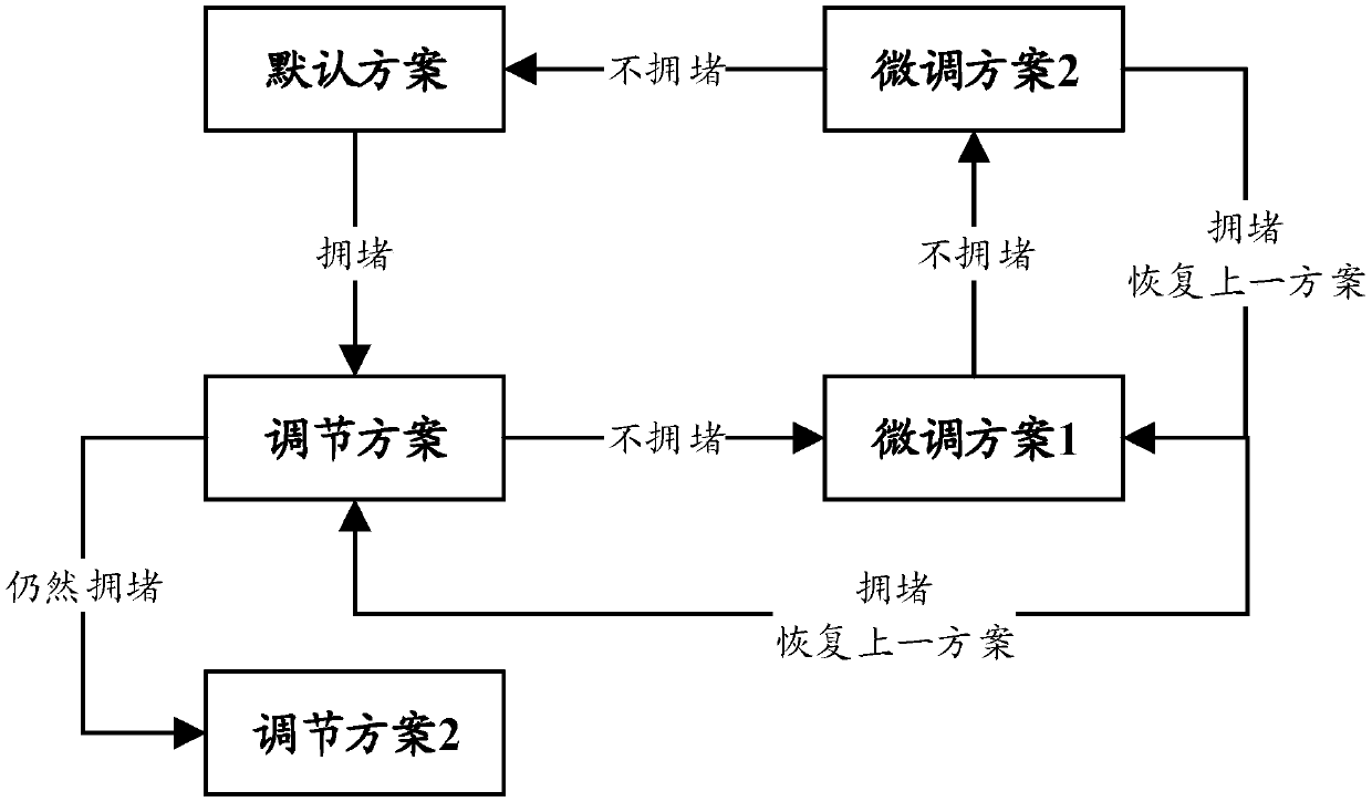 Method for realizing tramcar anti-congestion control based on road traffic state