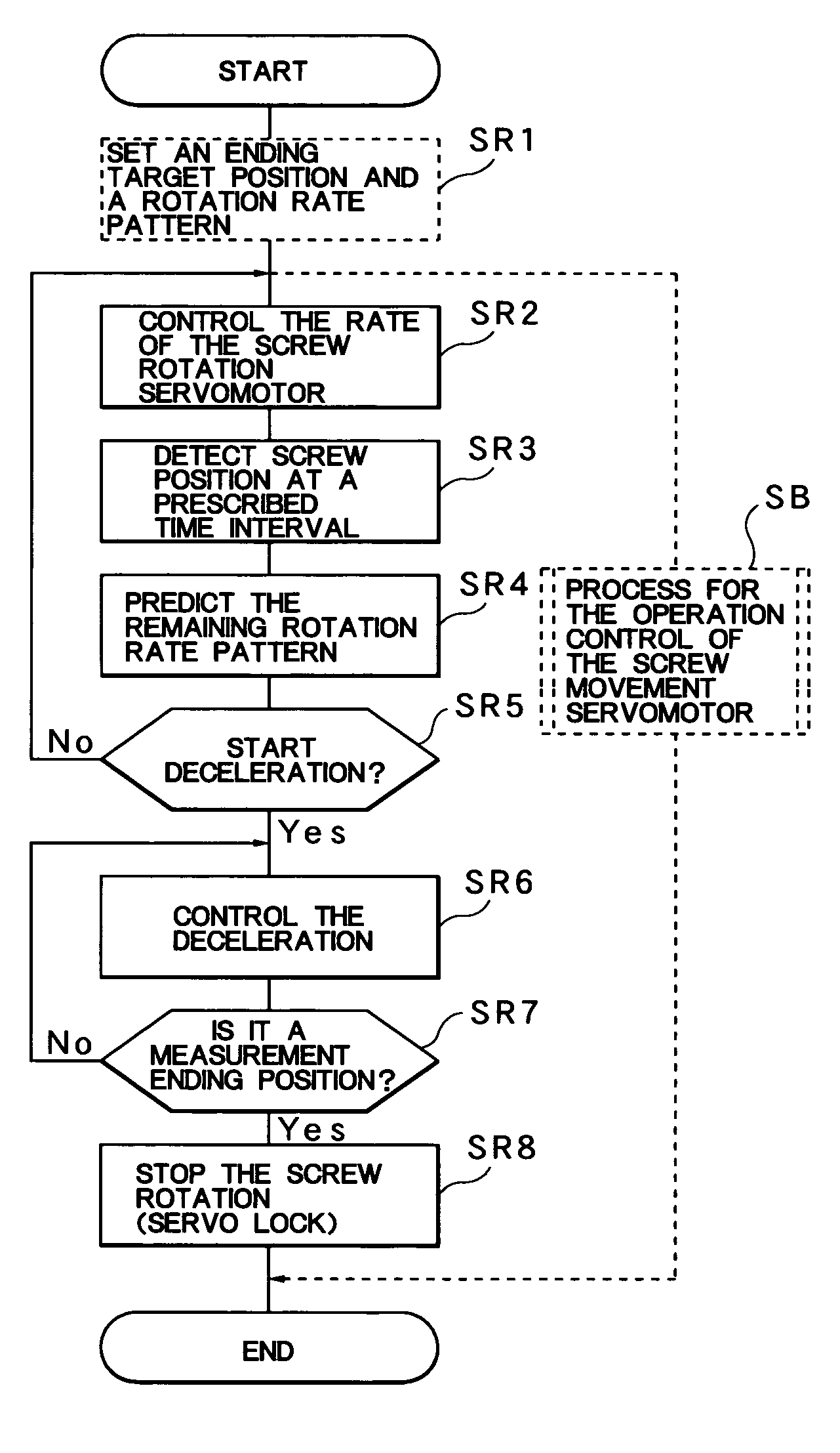 Measurement control method of an injection molding machine