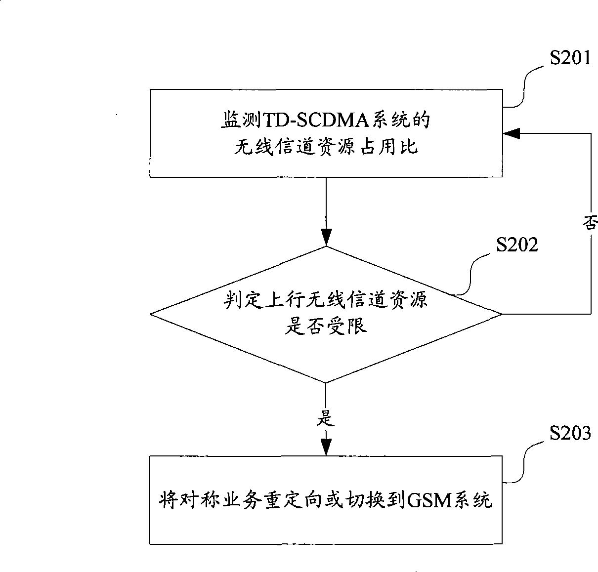 Load balance control method and apparatus