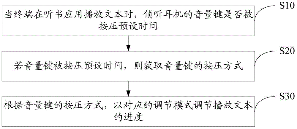 Text progress adjustment method and device