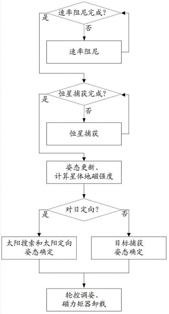 Full gesture capture method based on momentum wheel control