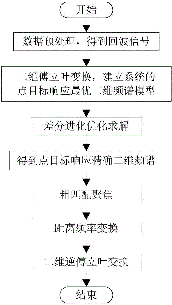 Bistatic foresight SAR frequency domain imaging method based on frequency spectrum optimization modeling