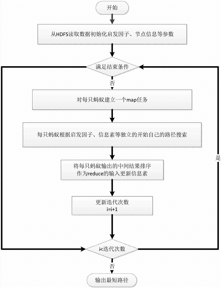 A logistics distribution method based on cloud computing platform