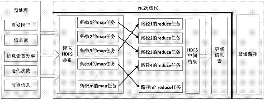 A logistics distribution method based on cloud computing platform