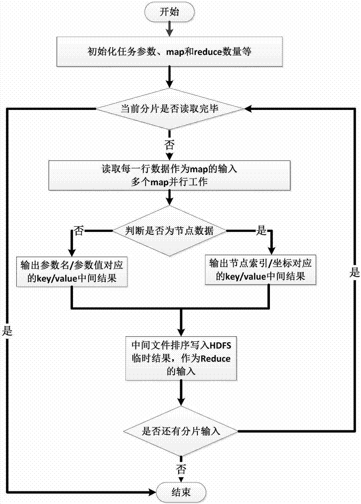 A logistics distribution method based on cloud computing platform