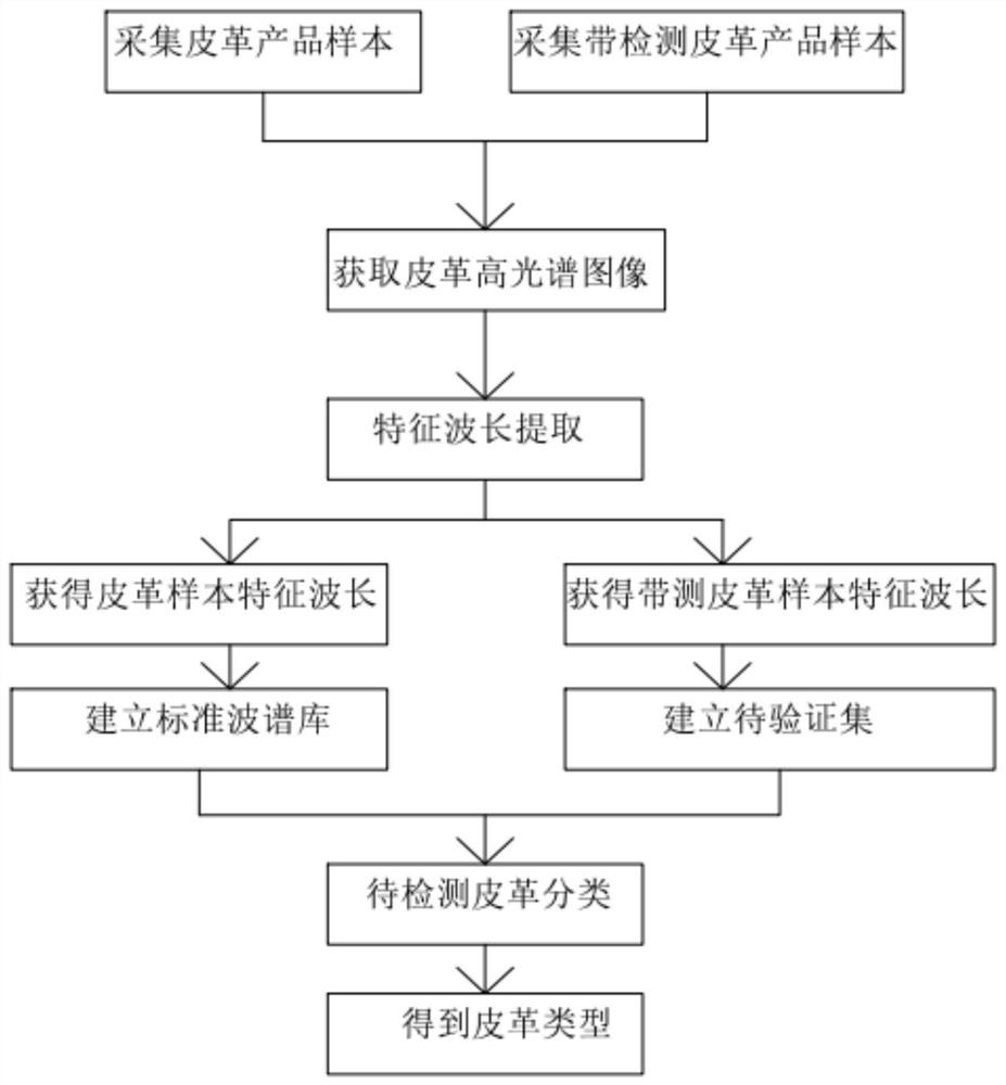 Leather product material identification method based on hyperspectral imaging technology