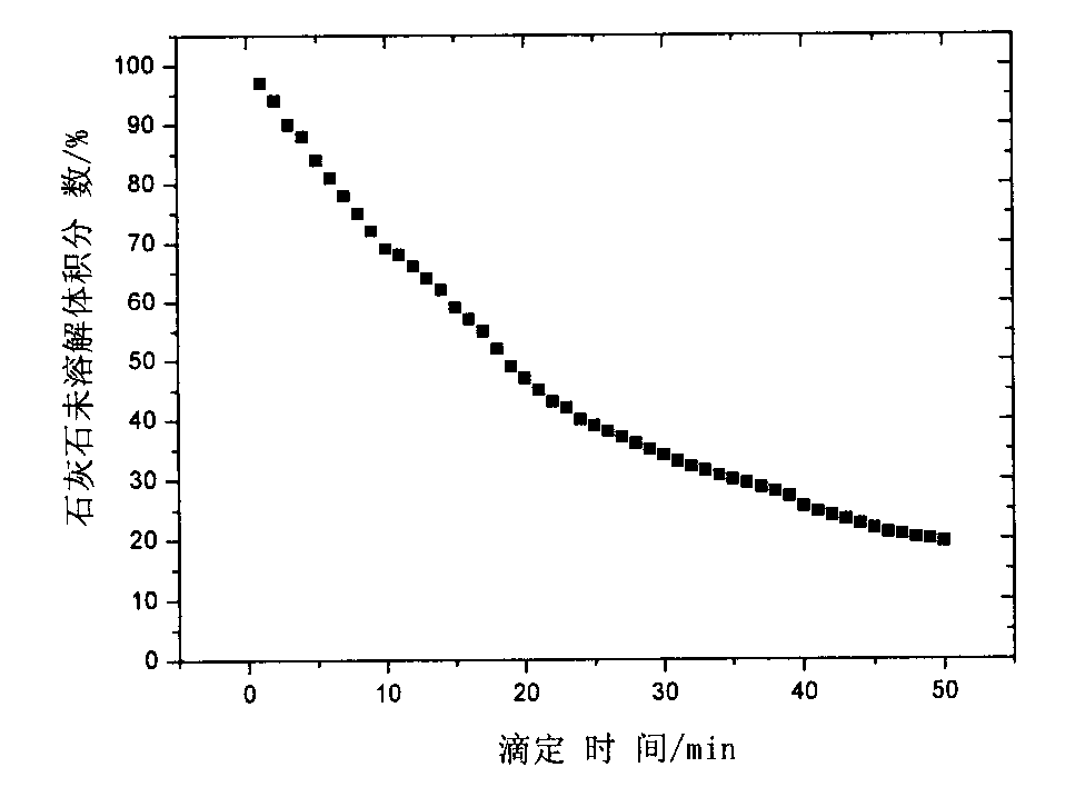 Method for testing limestone reaction activity