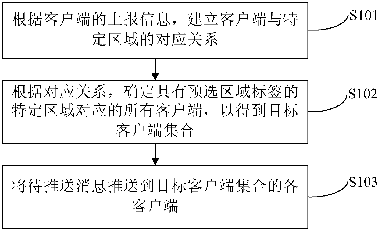 Message pushing method and device