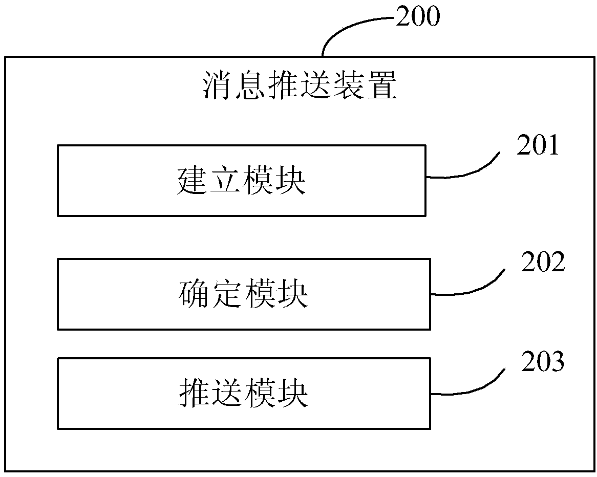 Message pushing method and device