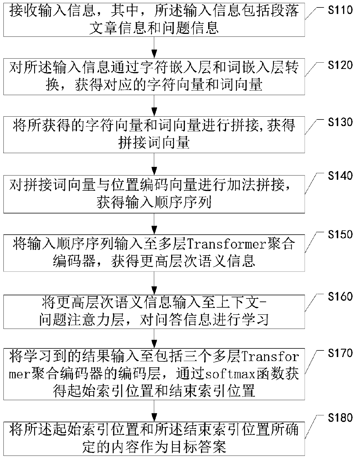 Answer generation method based on multi-layer Transformer aggregation encoder