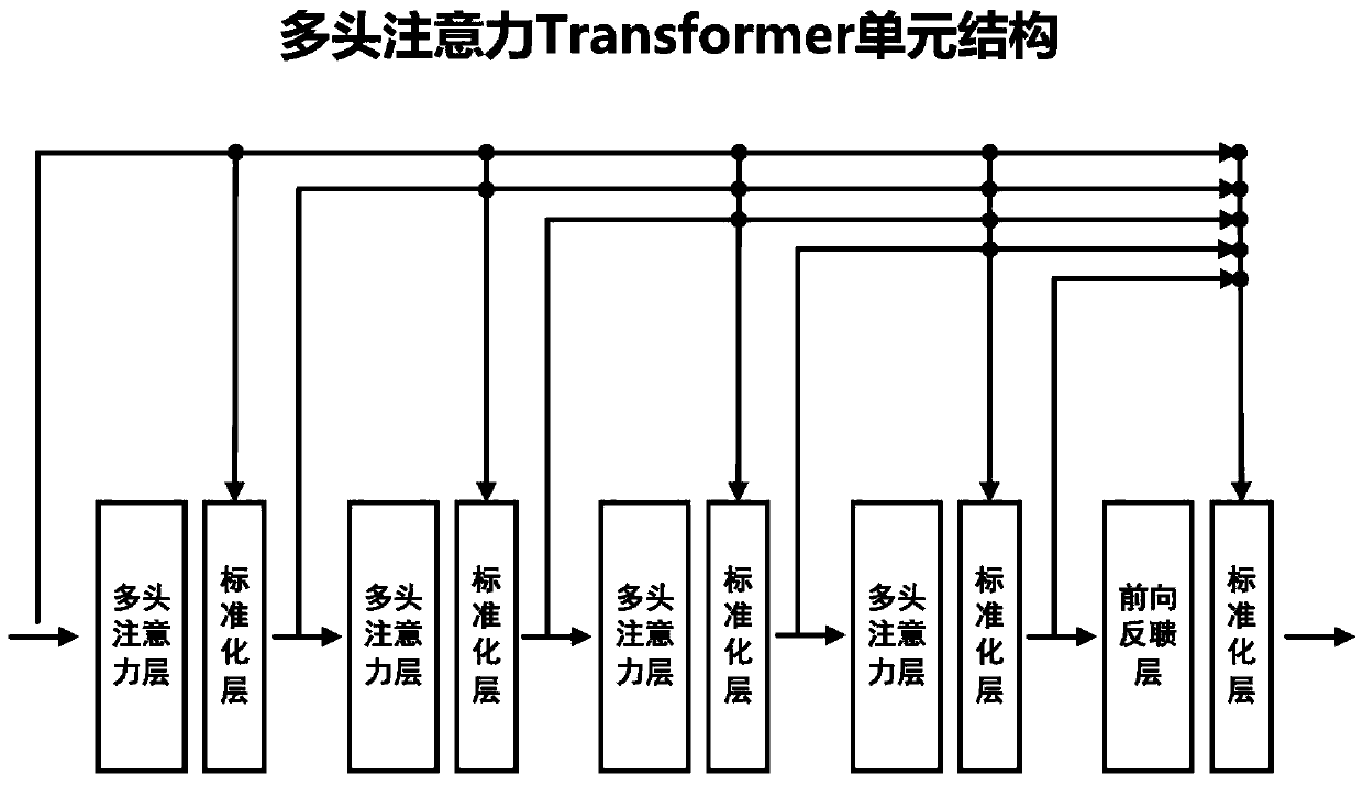 Answer generation method based on multi-layer Transformer aggregation encoder