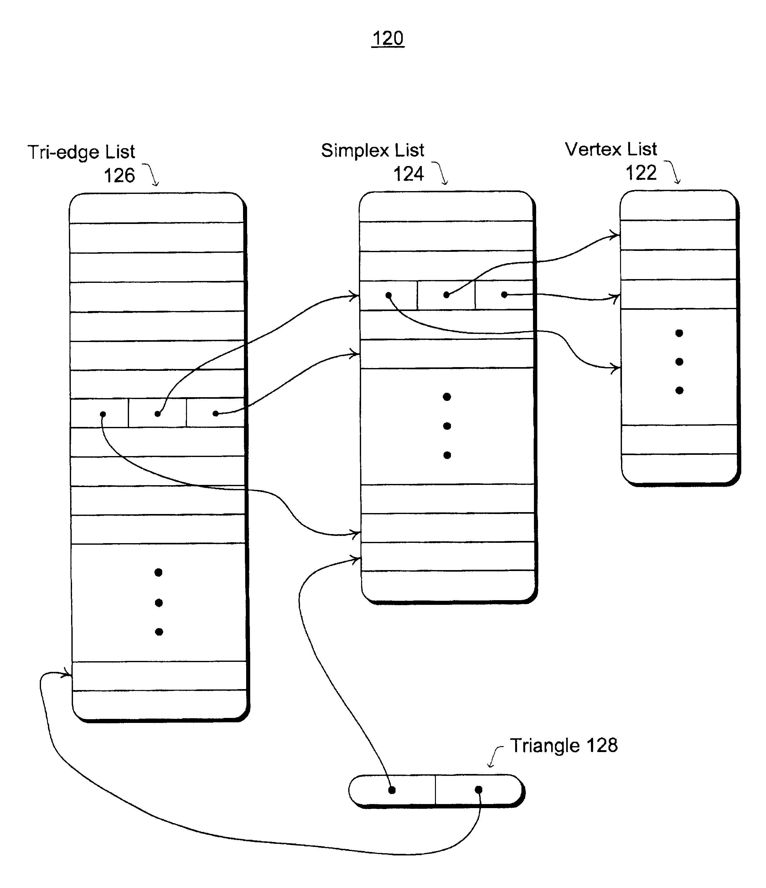 Triangle management in triangular meshes based on a tri-edge structure