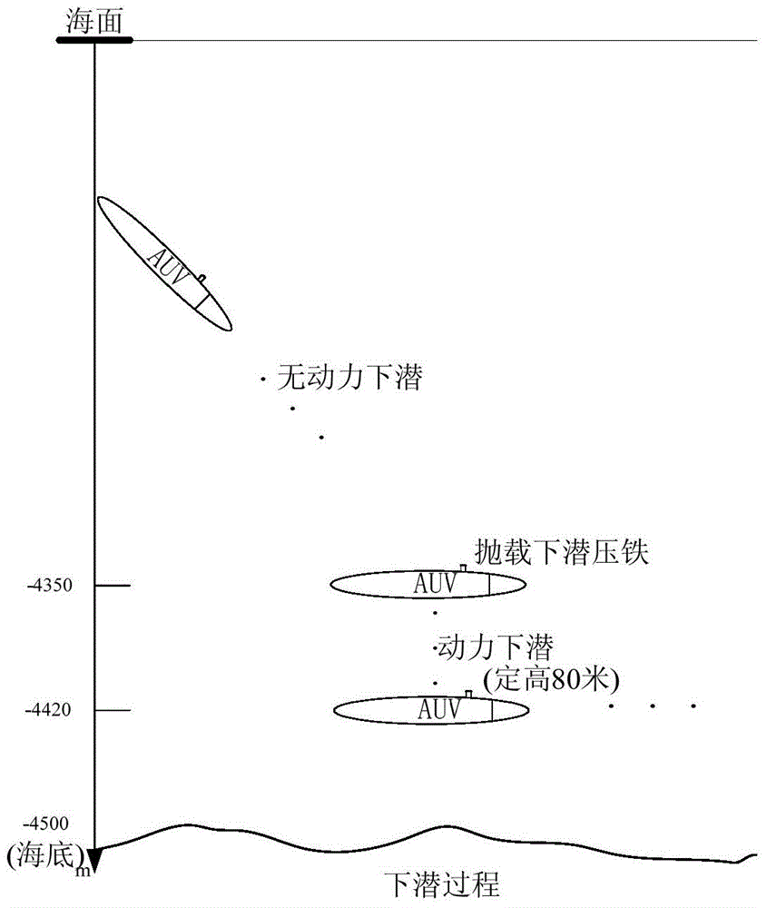 A kind of autonomous bottom-finding control method for Auv