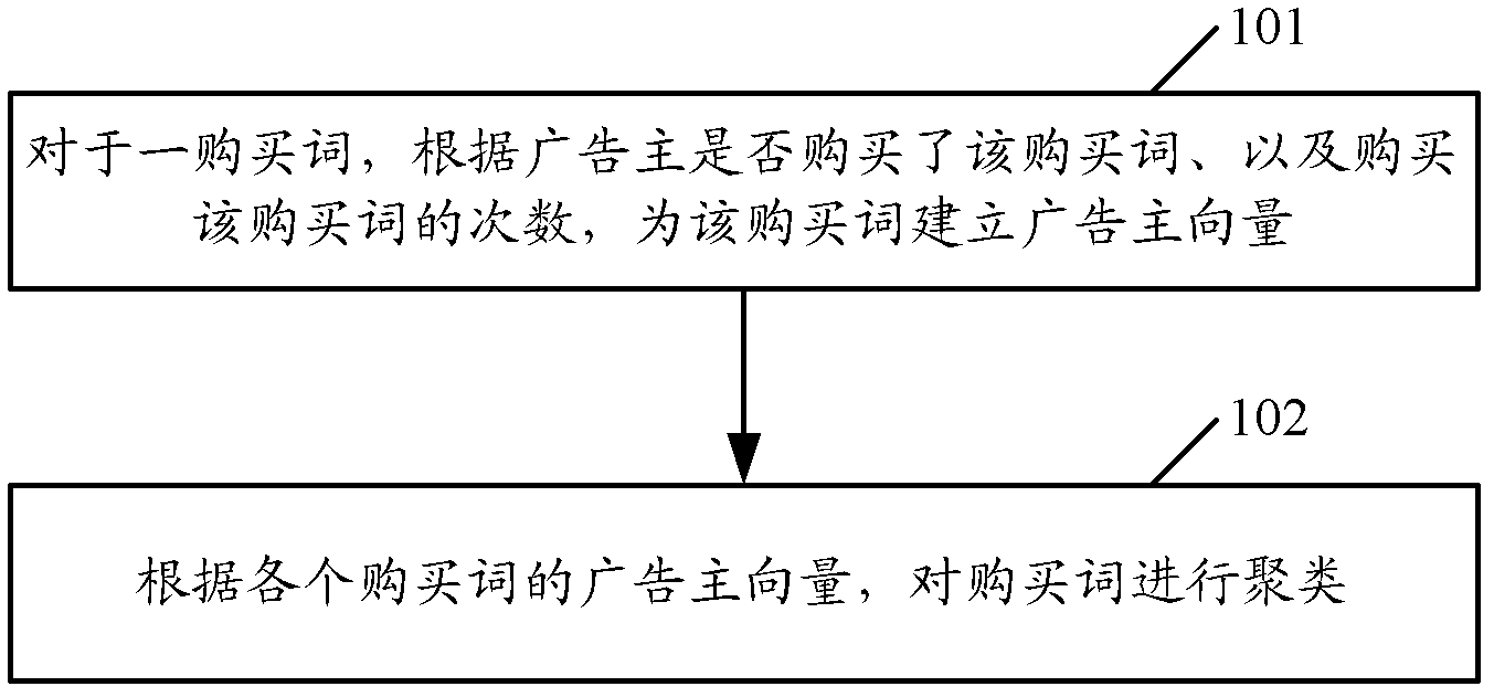 Clustering method and device for purchase words