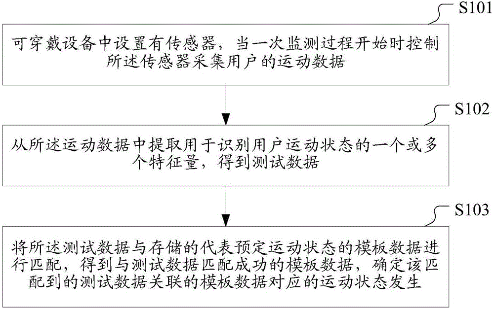 Wearable device and method adopting same to monitor motion state