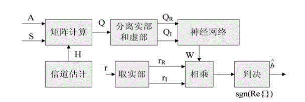 MMSE-BDFE (Minimum Mean Square Error-Blind Decision Feedback Equalizer) multi-user detection system based on neural network, and working method of MMSE-BDFE multi-user detection system