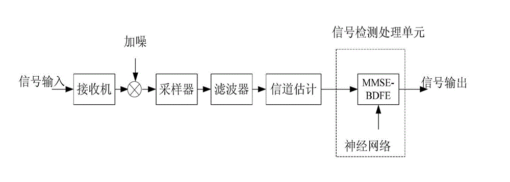 MMSE-BDFE (Minimum Mean Square Error-Blind Decision Feedback Equalizer) multi-user detection system based on neural network, and working method of MMSE-BDFE multi-user detection system