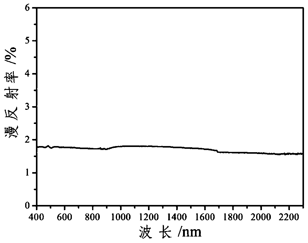 Graphene-based ultra-black extinction coating and preparation method thereof