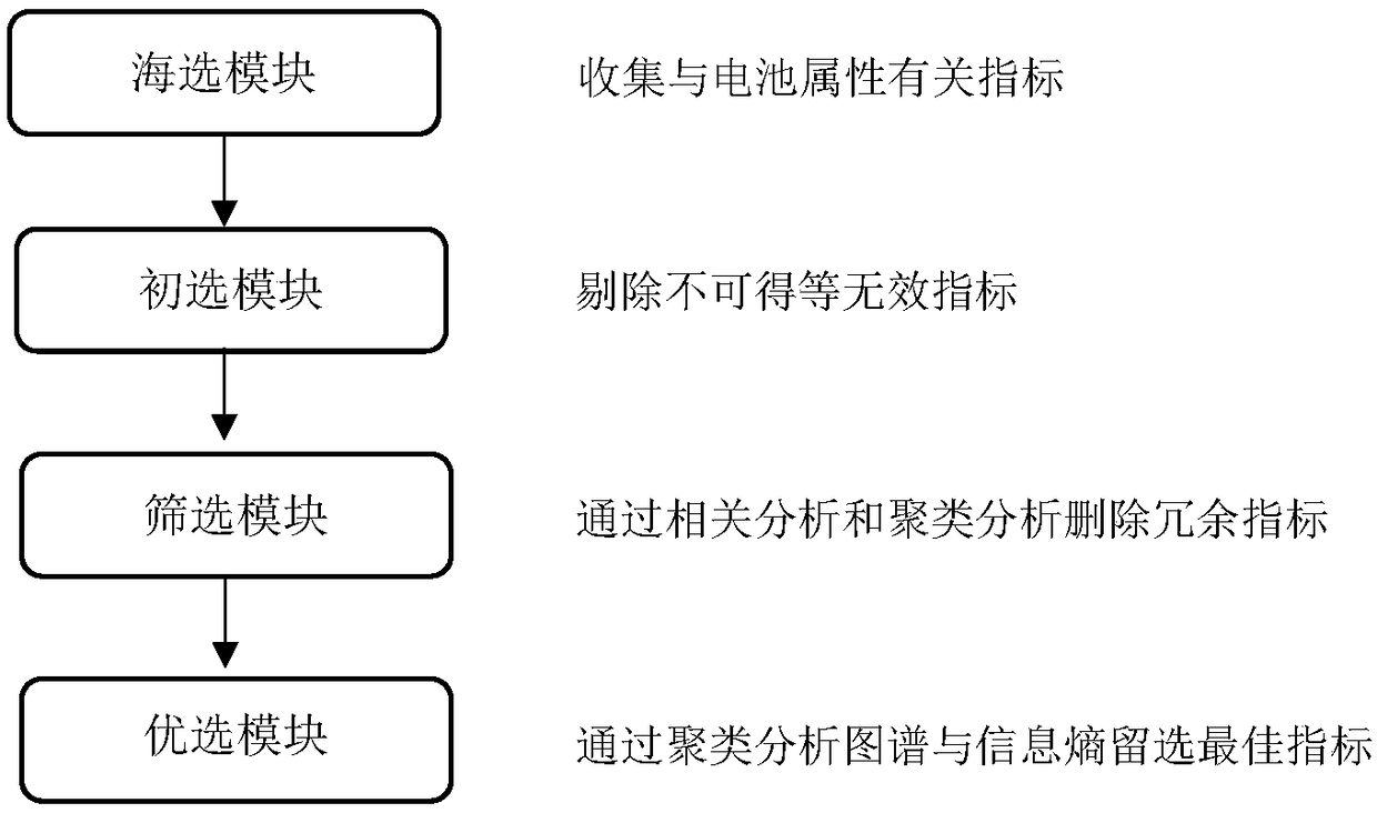 A method for optimizing the consistency index of spent power batteries based on clustering and information entropy