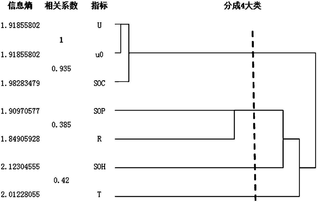 A method for optimizing the consistency index of spent power batteries based on clustering and information entropy