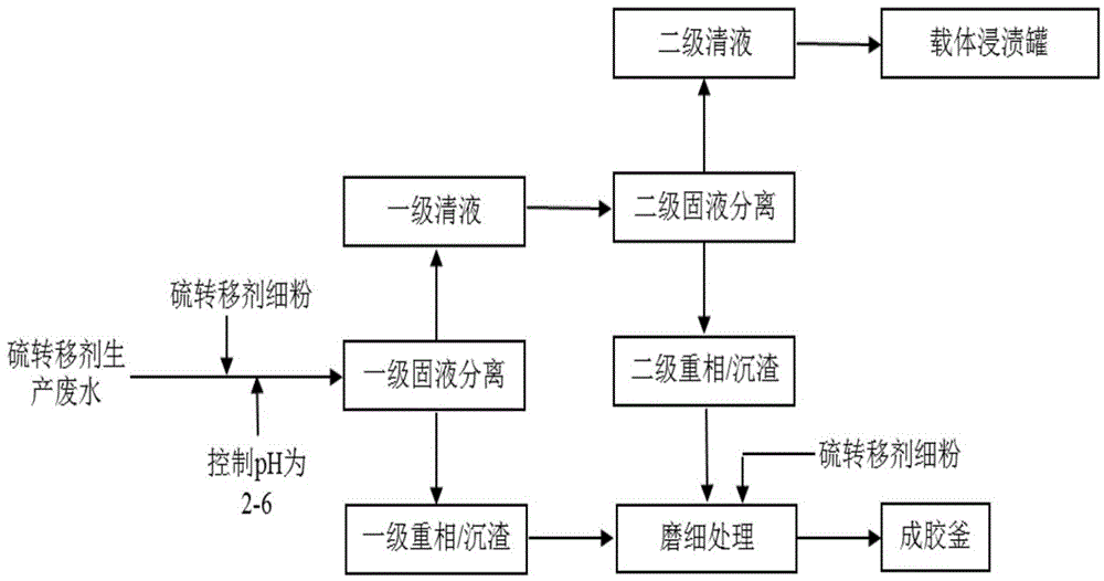 Sulfur transfer agent production fine-powder and wastewater recycling method