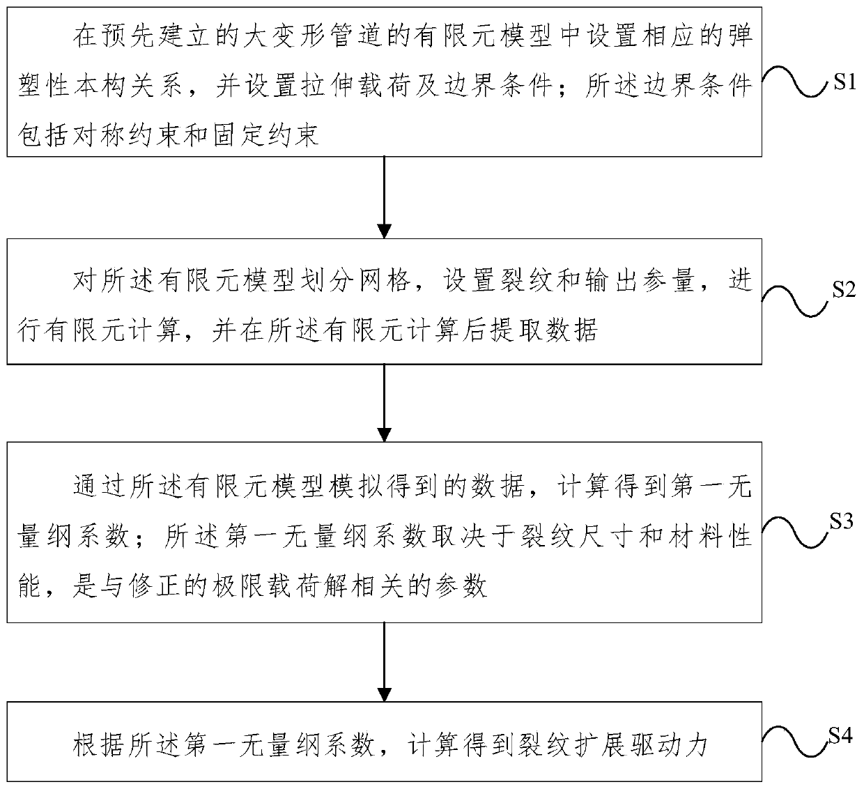 Pipeline crack propagation driving force calculation method and system