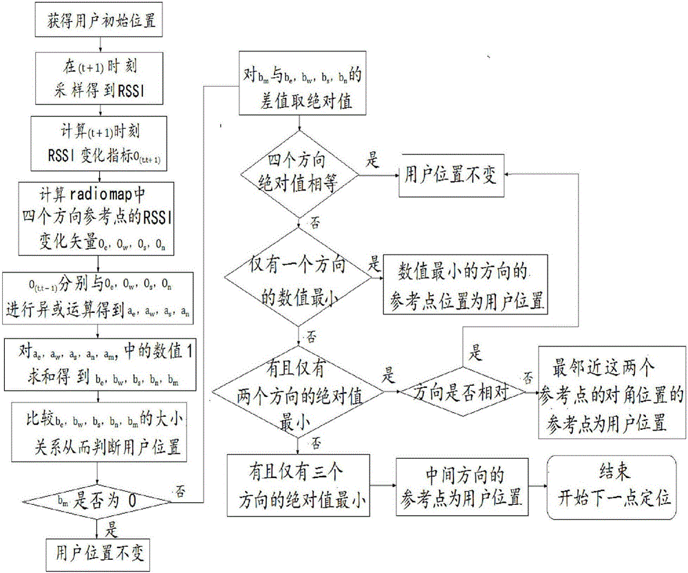 Pedestrian location method in indoor WLAN environment