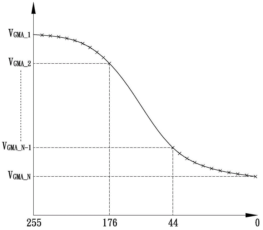 Gamma curve adjusting method, gamma voltage generator and display device