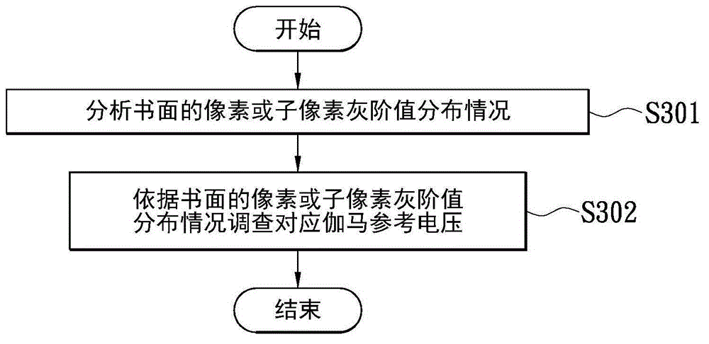 Gamma curve adjusting method, gamma voltage generator and display device