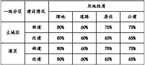 Evaluation method for regulation and storage capacity of sponge city