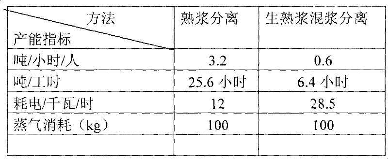 Separation making process of mixed slurry of raw slurry and boiled slurry of dried bean curd