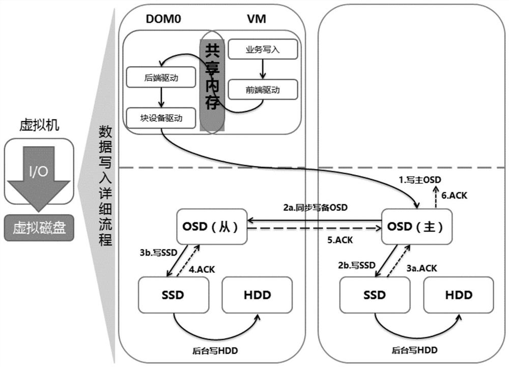 Hyper-converged all-in-one machine and software-defined storage SDS processing method and system thereof