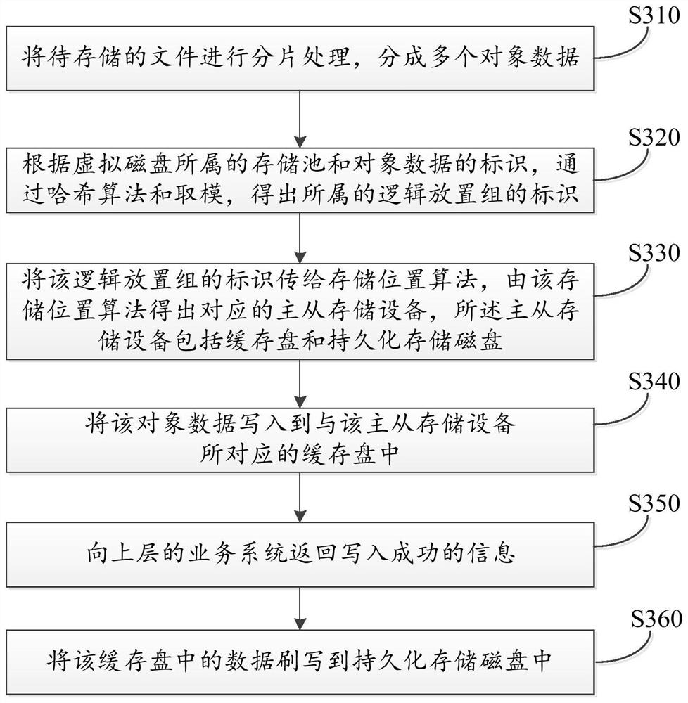 Hyper-converged all-in-one machine and software-defined storage SDS processing method and system thereof