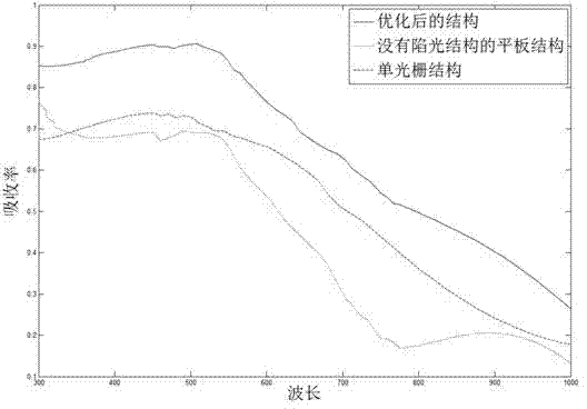 Multi-scale light trapping structure for thin-film solar cells