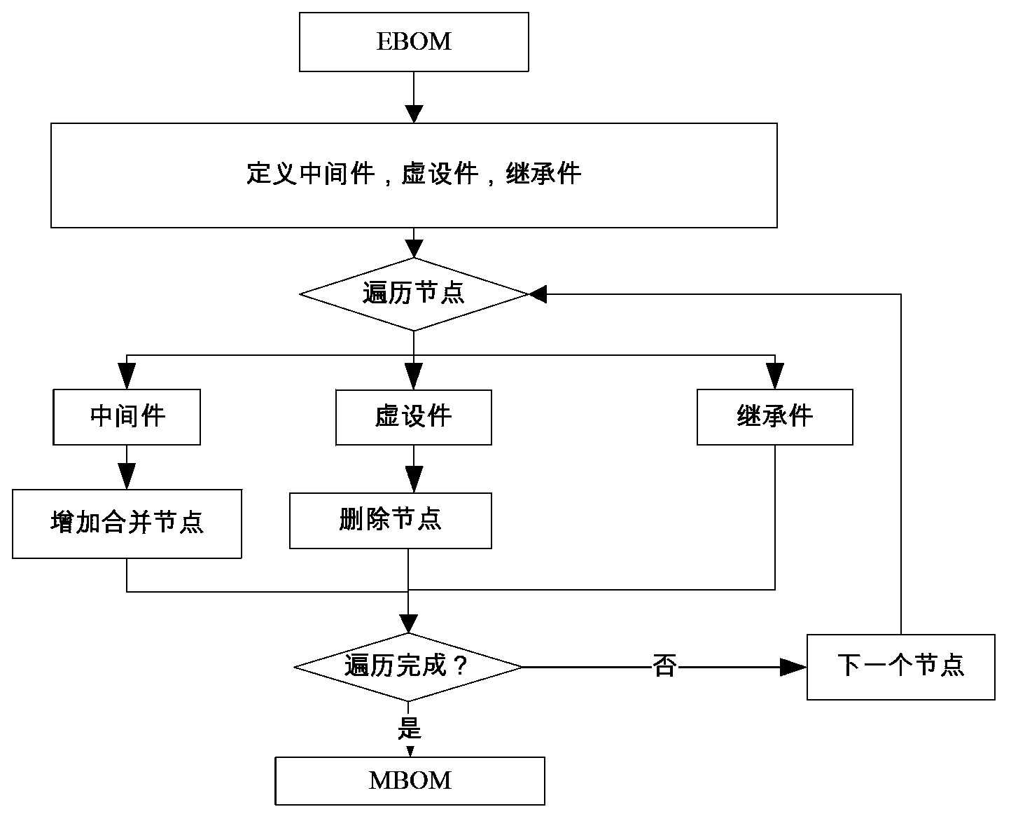 Data conversion method from EBOM (Engineering Bill of Material) to MBOM (Maintenance Bill of Material)