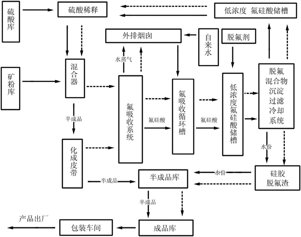 Fluosilicic acid comprehensive recycling technology