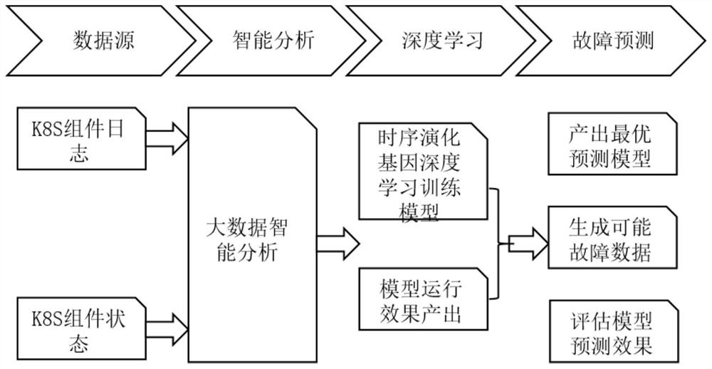 Docker container fault intelligent prediction method based on time sequence evolution gene