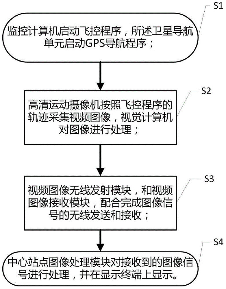 Unmanned plane image monitoring and transmitting system