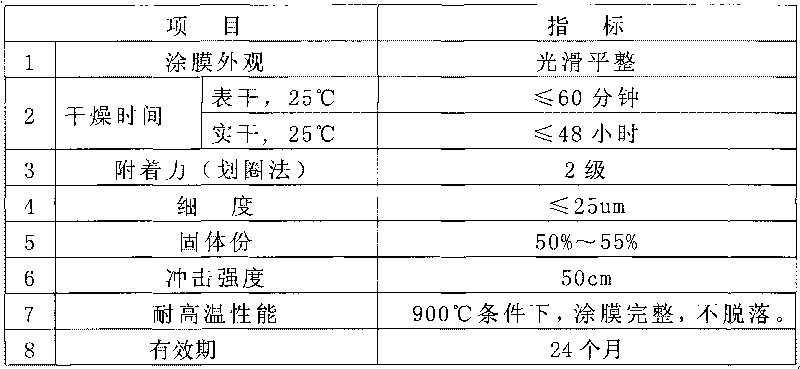 300 DEG C-800 DEG C pleochromatic irreversible thermopaint