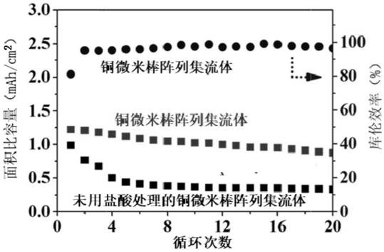 Columnar copper array current collector and preparation method and application thereof