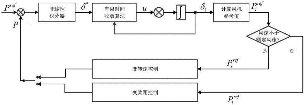 Draught fan group distributed power distribution control method considering communication delay and communication failures