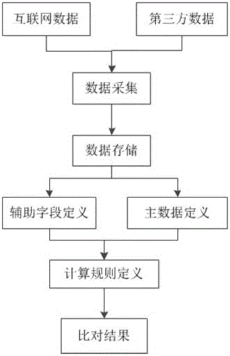 Flexible customized comparison method